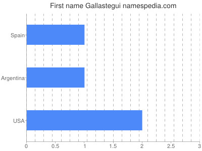 Given name Gallastegui