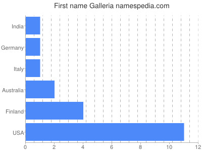 Given name Galleria