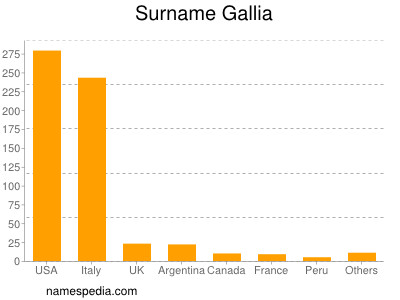 Surname Gallia