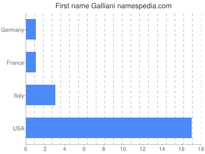 Given name Galliani