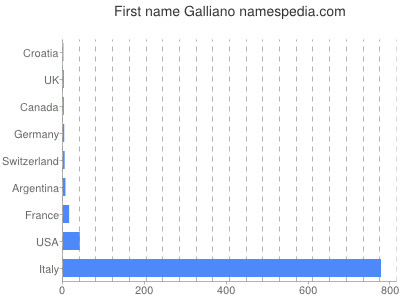 Given name Galliano
