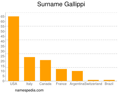 Surname Gallippi