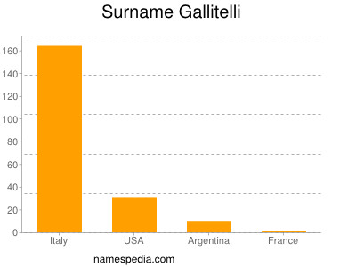 Surname Gallitelli