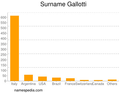 Surname Gallotti