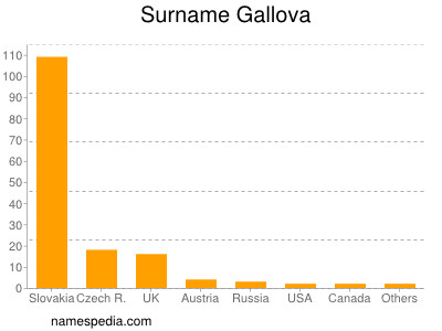 Surname Gallova