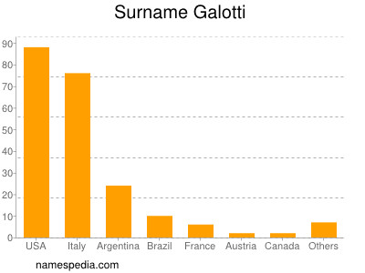Surname Galotti