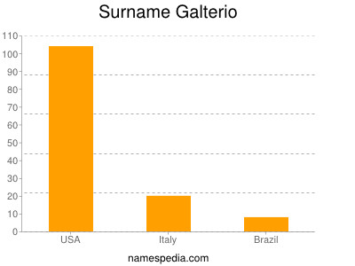 Surname Galterio