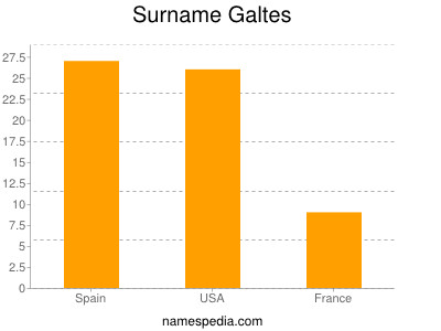 Surname Galtes