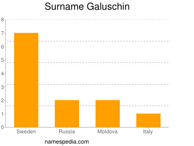 Surname Galuschin