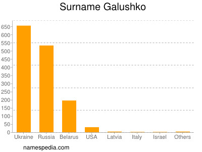 Surname Galushko