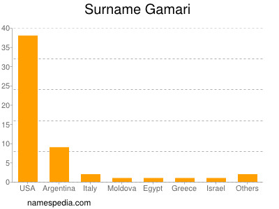Surname Gamari