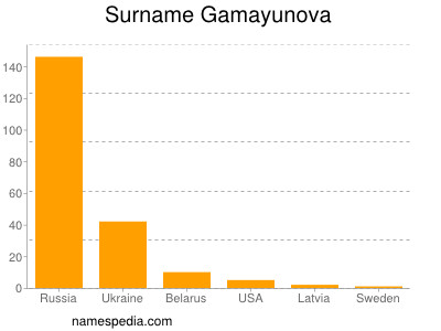 Surname Gamayunova