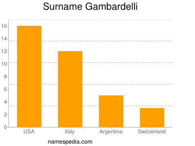 Surname Gambardelli