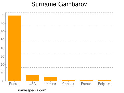 Surname Gambarov