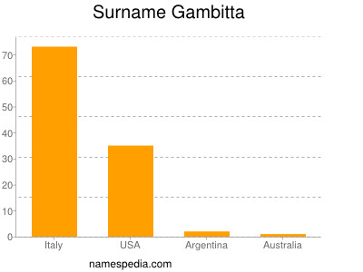 Surname Gambitta