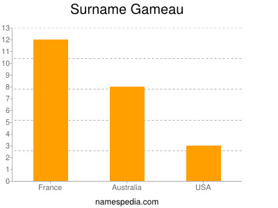 Surname Gameau