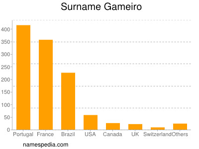 Surname Gameiro
