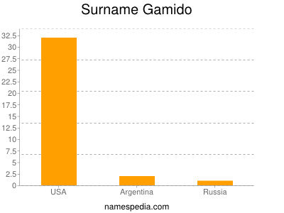 Surname Gamido