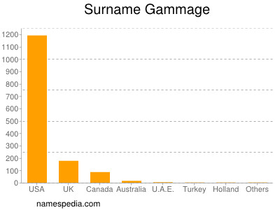Surname Gammage