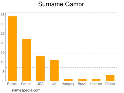 Surname Gamor