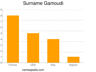 Surname Gamoudi