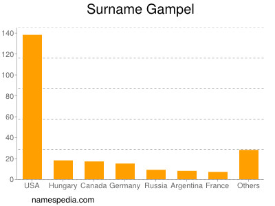 Surname Gampel