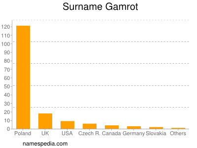 Surname Gamrot