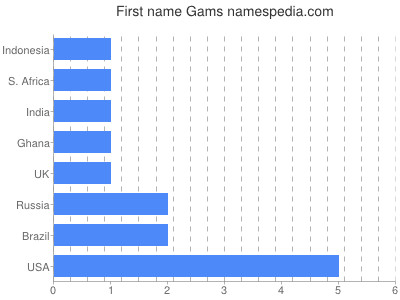 Given name Gams
