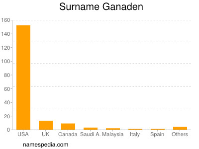 Surname Ganaden