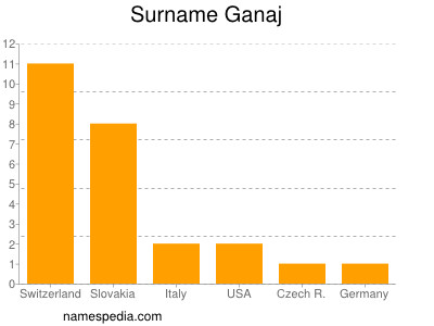 Surname Ganaj