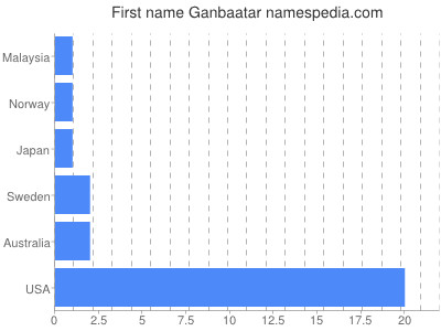 Given name Ganbaatar