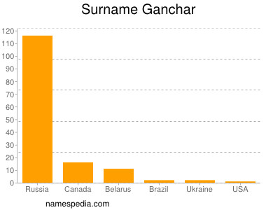 Surname Ganchar