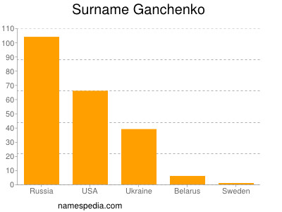 Surname Ganchenko
