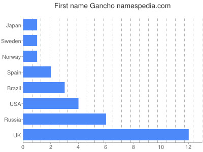 Given name Gancho