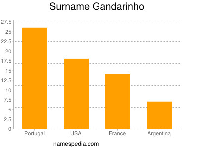 Surname Gandarinho