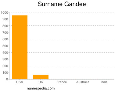 Surname Gandee