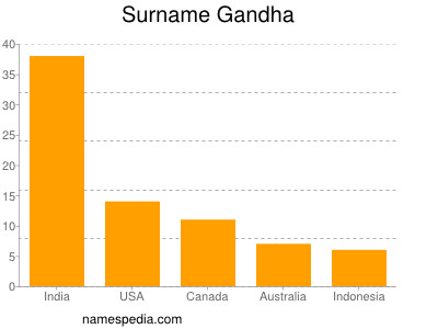 Surname Gandha