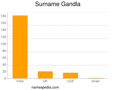 Surname Gandla