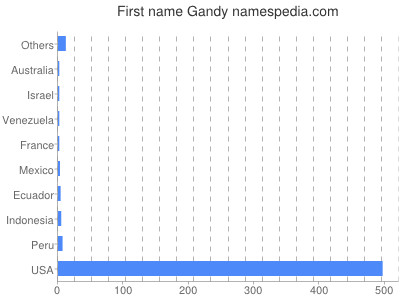Given name Gandy