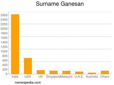 Surname Ganesan