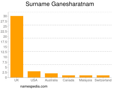 Surname Ganesharatnam