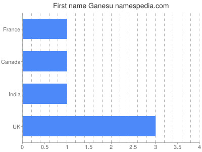 Given name Ganesu