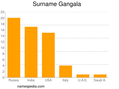 Surname Gangala