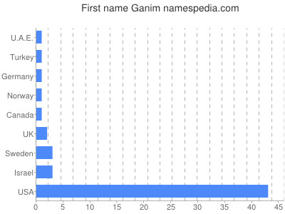 Given name Ganim