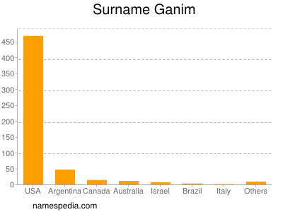 Surname Ganim