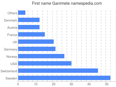 Given name Ganimete
