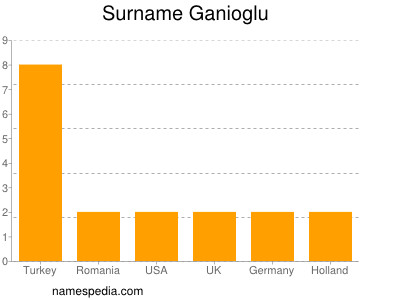 Surname Ganioglu