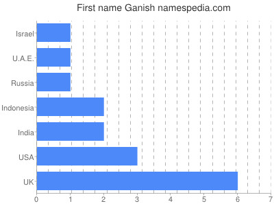 Given name Ganish