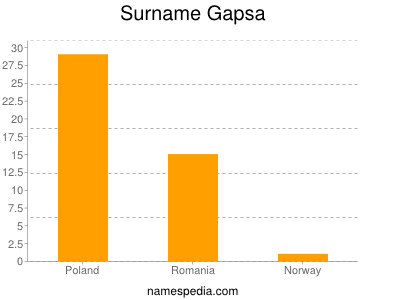 Surname Gapsa