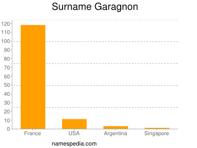 Surname Garagnon